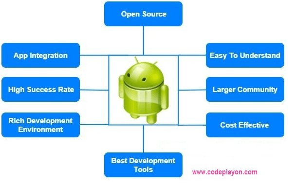 Why Android & Features of Android