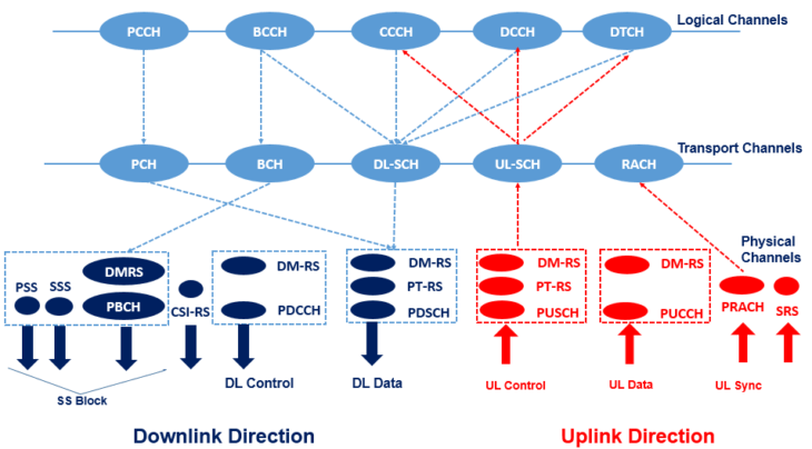 5G NR Channels Structures