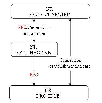 5G NR RRC State Transitions