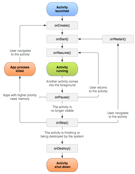 Android App Lifecycle
