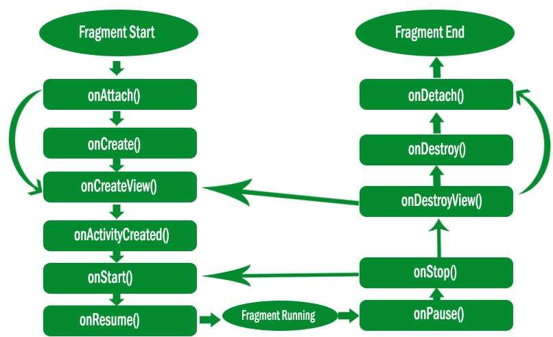 Fragment Life Cycle In Android