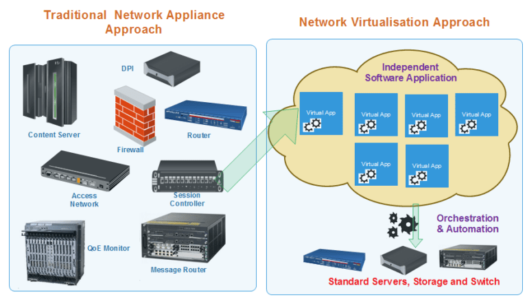 Network Virtualization Function (NFV) Architecture