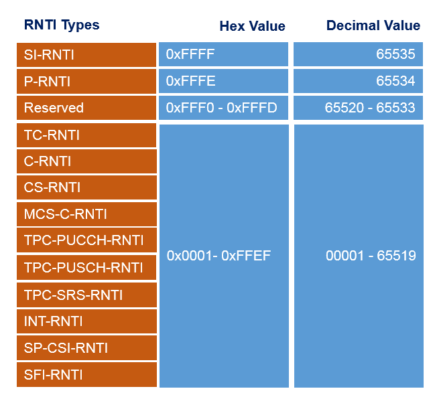 RNTI Values
