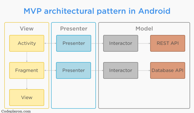 MVP pattern android example – Codeplayon