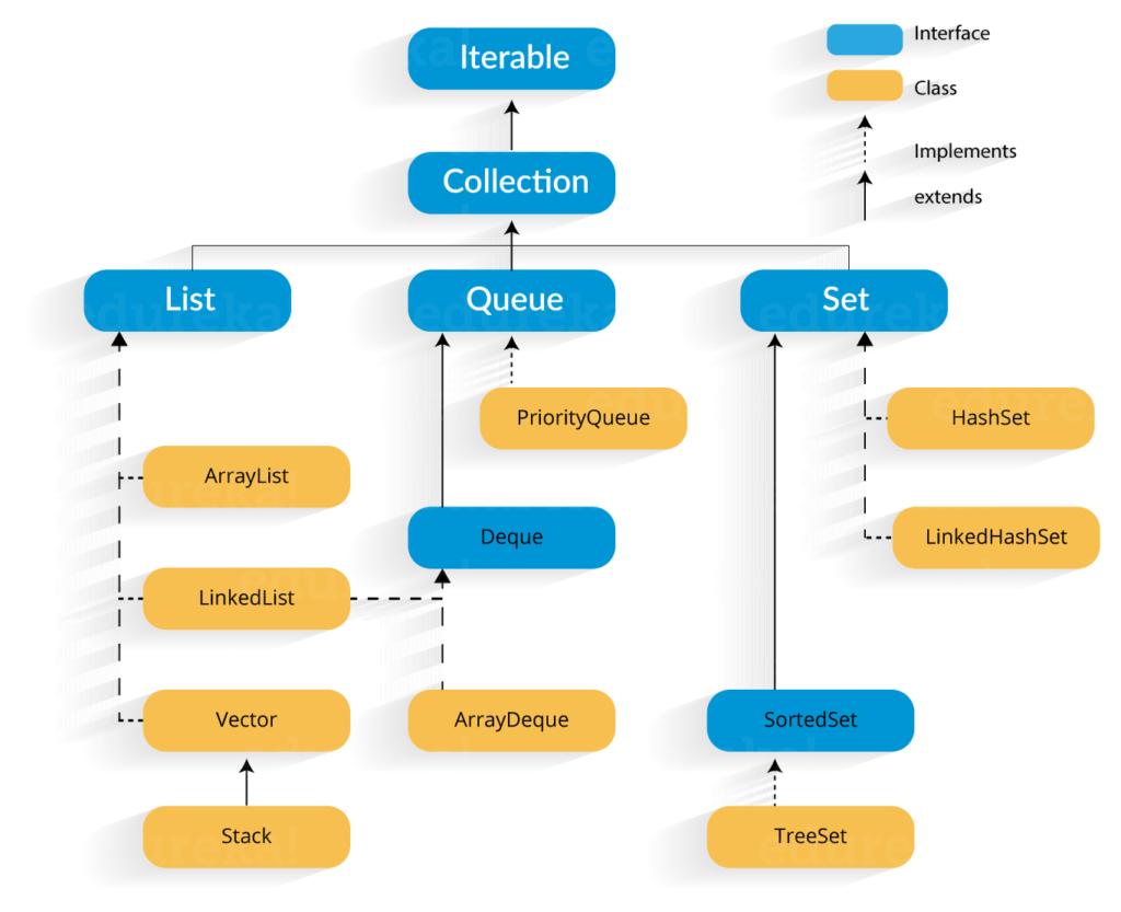Collection framework hierarchy
