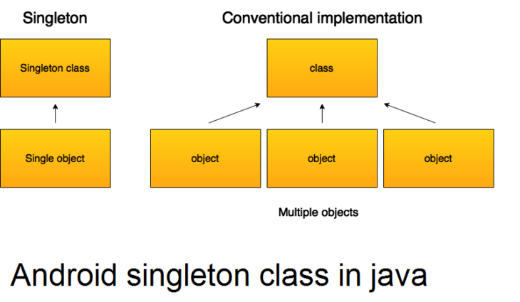 Android singleton class in java