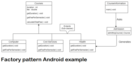 Factory pattern Android example 2022 – Codeplayon