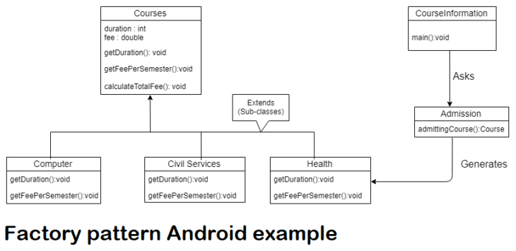 Factory pattern Android example