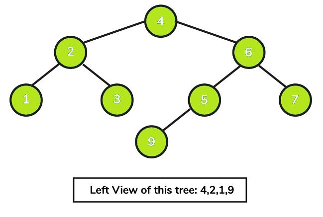 Print Left view of any binary trees