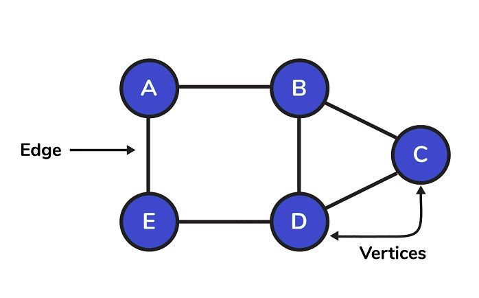 What is a graph data structure