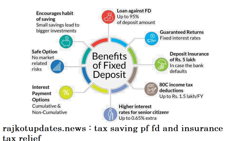 rajkotupdates.news tax saving pf fd and insurance tax relief