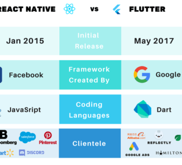 Flutter vs React Native 2022