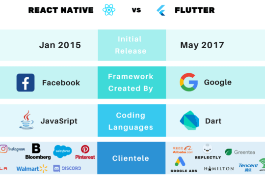 Flutter vs React Native 2022