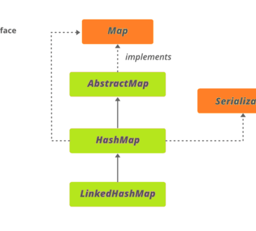 Hashmap Java