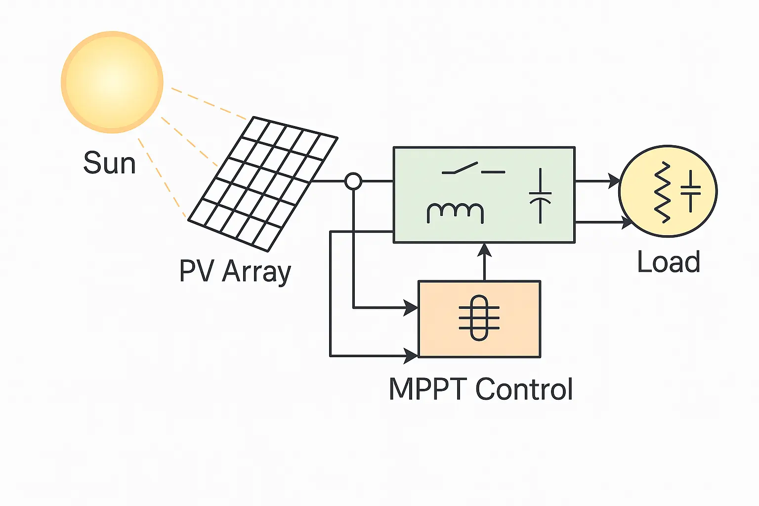 Optimizing Solar Charging & Grid Feed